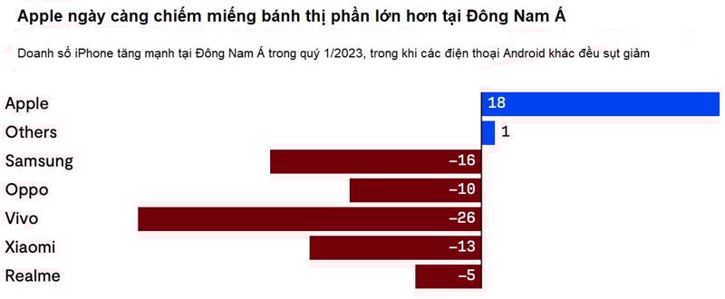 Doanh số iPhone và các mẫu điện thoại Android khác trong quý 1/2023 so với cùng kỳ năm ngoái. Nguồn: Counterpoint