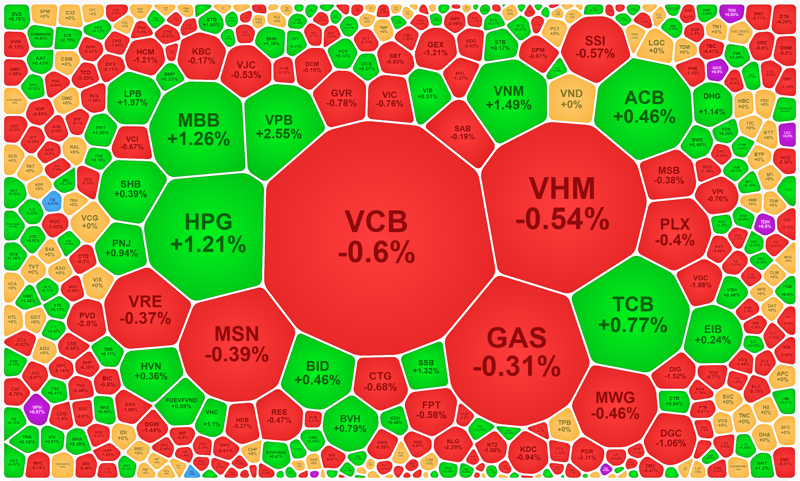 Nhóm cổ phiếu vốn hóa lớn nhất của VN-Index đảo chiều.