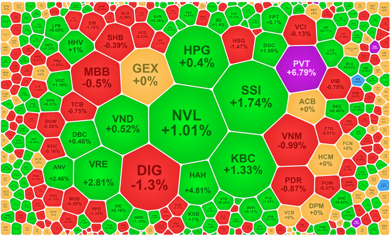 Nhóm cổ phiếu thanh khoản cao nhất của VN-Index chủ yếu là tăng giá.