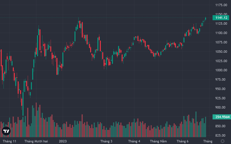 VN30-Index chậm một nhịp so với VN-Index, hôm nay mới cố bứt phá vượt đỉnh tháng 1/2023.