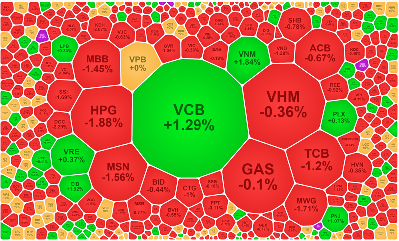 VCB, VNM không thể thay đổi được cục diện khi bị bủa vây bởi "rừng" cổ phiếu giảm giá.