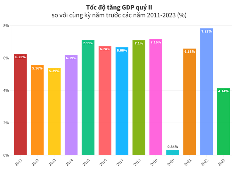 GDP growth in Q2 2023 and previous years. Infographic: Minh Duc