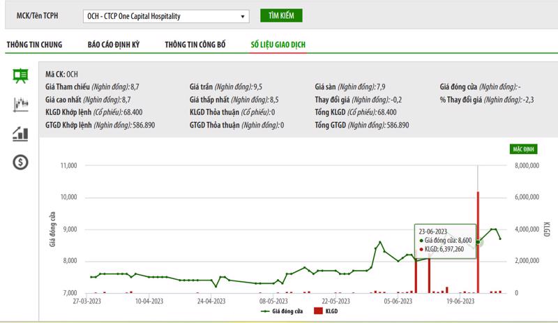 Sơ đồ giá cổ phiếu OCH trong năm 2023 trên HNX.