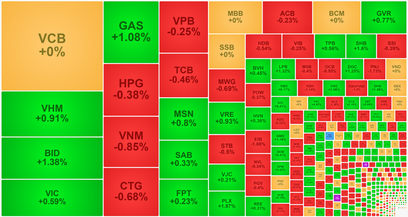 Nhóm cổ phiếu vốn hóa lớn nhất của VN-Index đang giằng co trên nền thanh khoản thấp.