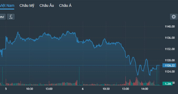VN-Index sụt giảm đáng kể trong phiên chiều.