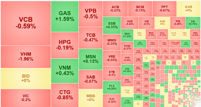 Nhóm cổ phiếu vốn hóa lớn nhất của VN-Index cũng mới có VHM là giảm sâu.