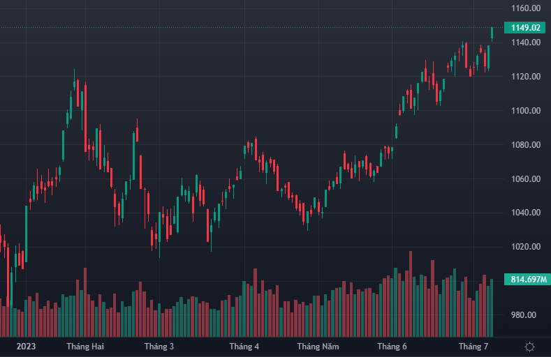 VN-Index bứt phá xa khỏi đỉnh cao nhất 2023.