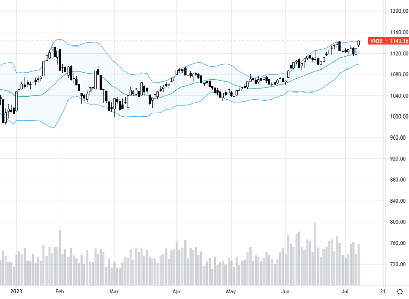 VN30-Index đang đứng ngay tại đỉnh cao cũ.