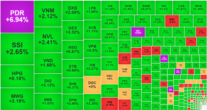 Nhóm cổ phiếu thanh khoản cao nhất thị trường sáng nay hầu hết tăng giá rất tốt.