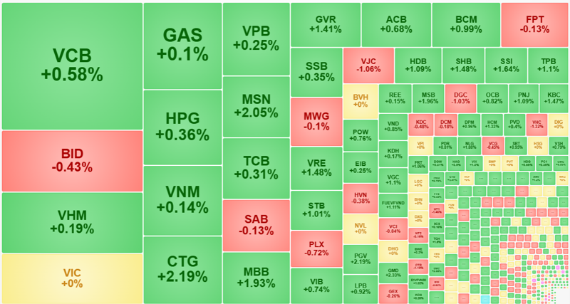 Nhóm cổ phiếu vốn hóa lớn sáng nay tăng không đồng đều ở các trụ to nhất.