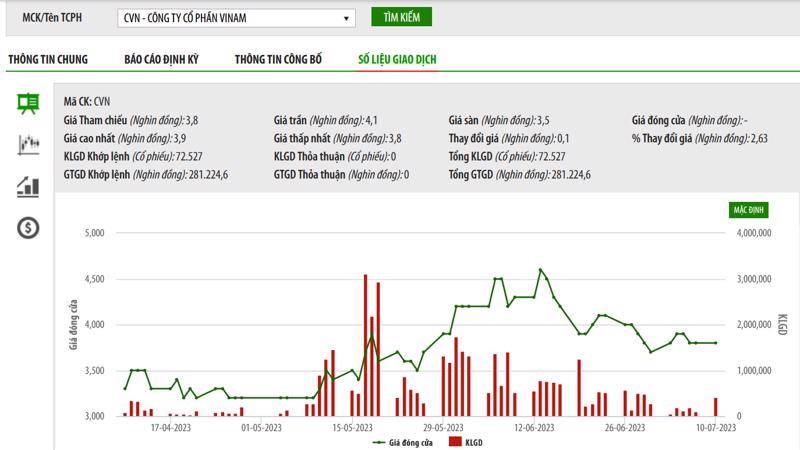 Sơ đồ giá cổ phiếu CVN trên HNX.
