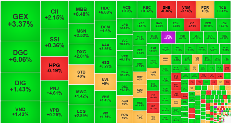 Nhìn theo giá trị khớp lệnh, các cổ phiếu giao dịch sôi động nhất sáng nay hầu hết vẫn tăng giá.