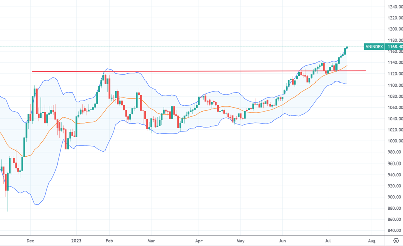 Chỉ số VN-Index đã có 6 phiên tăng liên tiếp.