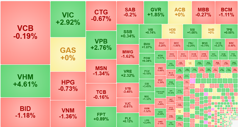 Trong nhóm cổ phiếu vốn hóa lớn nhất thị trường, hôm nay VIC, VHM đổi vai thành công cho VCB, BID, VNM, HPG, MSN.