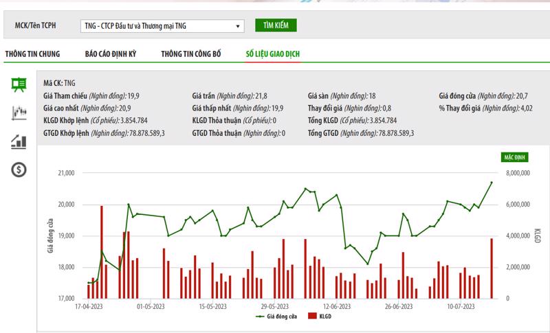 Sơ đồ giá cổ phiếu TNG trên HNX.