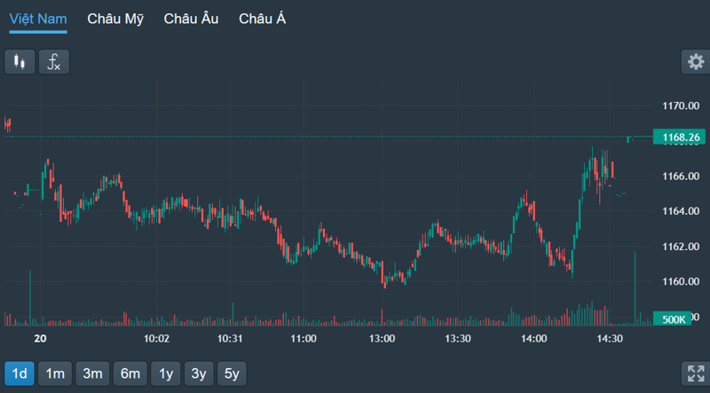 Chỉ số VN30-Index chiều nay tăng tốt, đóng cửa vượt tham chiếu.