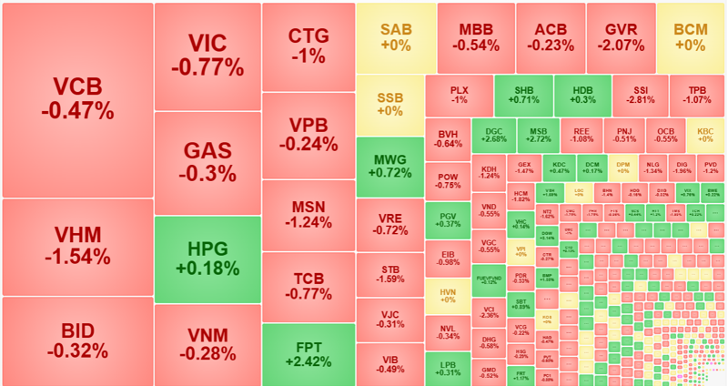 Nhóm cổ phiếu vốn hóa lớn nhất của VN-Index hầu hết là giảm.