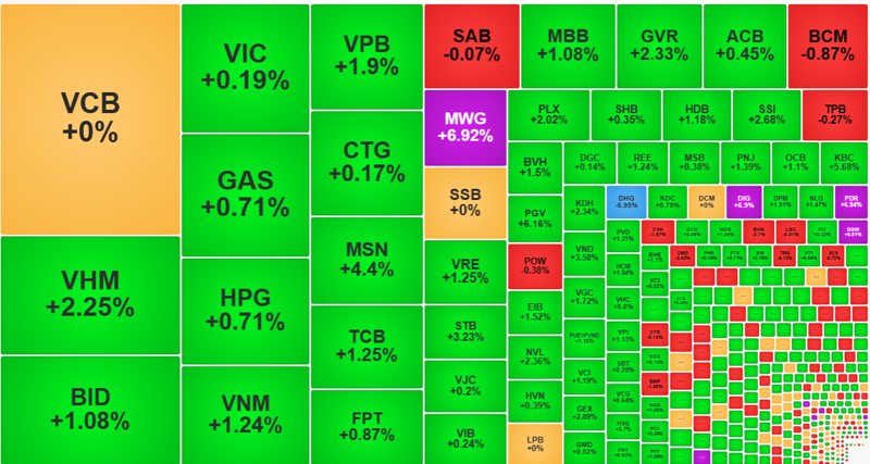 Một số trụ lớn nhất của VN-Index vẫn đang "để giành" tới mốc 1200 điểm?