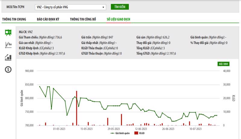 Sơ đồ giá cổ phiếu VNZ trên sàn UPCoM.