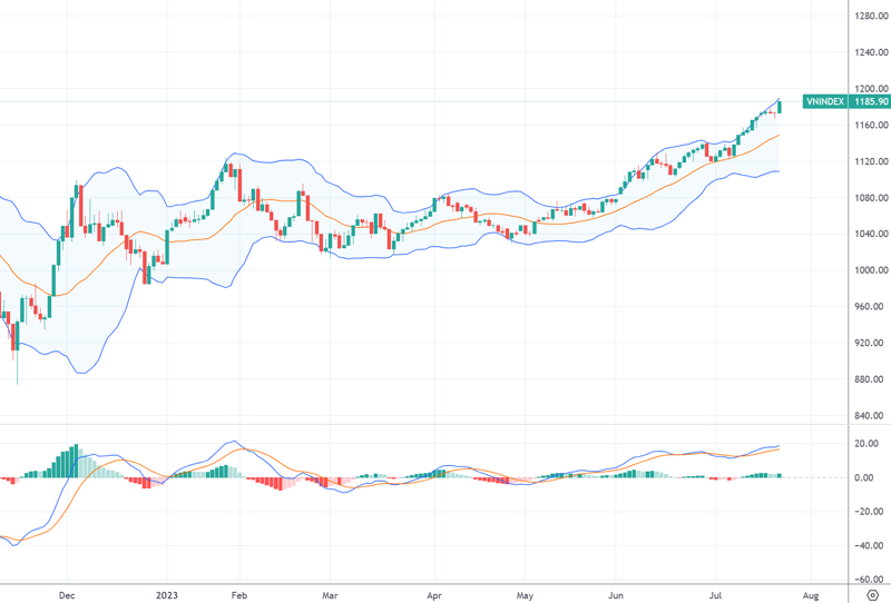 VN-Index và chỉ báo kỹ thuật MACD.