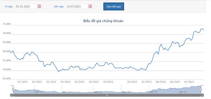 Sơ đồ giá cổ phiếu DGC từ đầu năm 2023 đến nay.