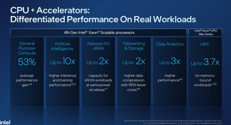 Intel has officially introduced the 4th Gen Intel® Xeon® Scalable processors.