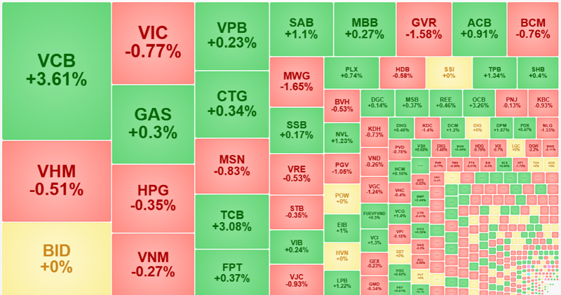 Nhóm cổ phiếu vốn hóa lớn nhất của VN-Index chỉ vài mã tăng tốt.