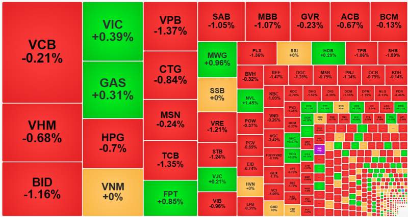 Nhóm cổ phiếu vốn hóa lớn nhất giảm giá áp đảo.