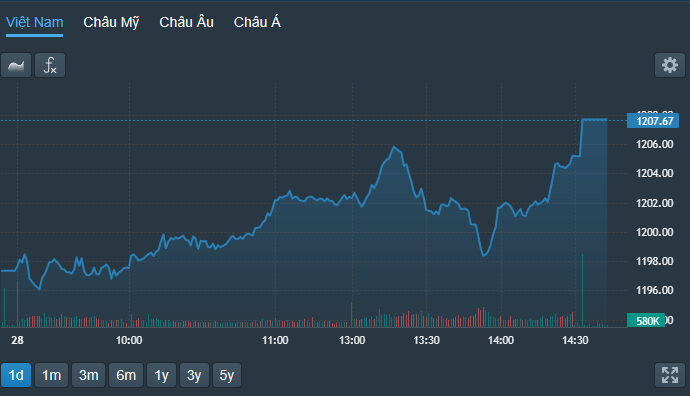 VN-Index vọt xa khỏi mốc 1.200 điểm chỉ trong 30 phút cuối phiên.