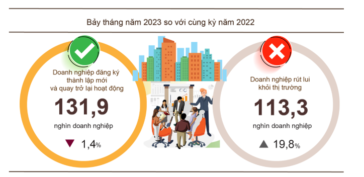 Tình hình đăng ký doanh nghiệp 7 tháng đầu năm 2023.