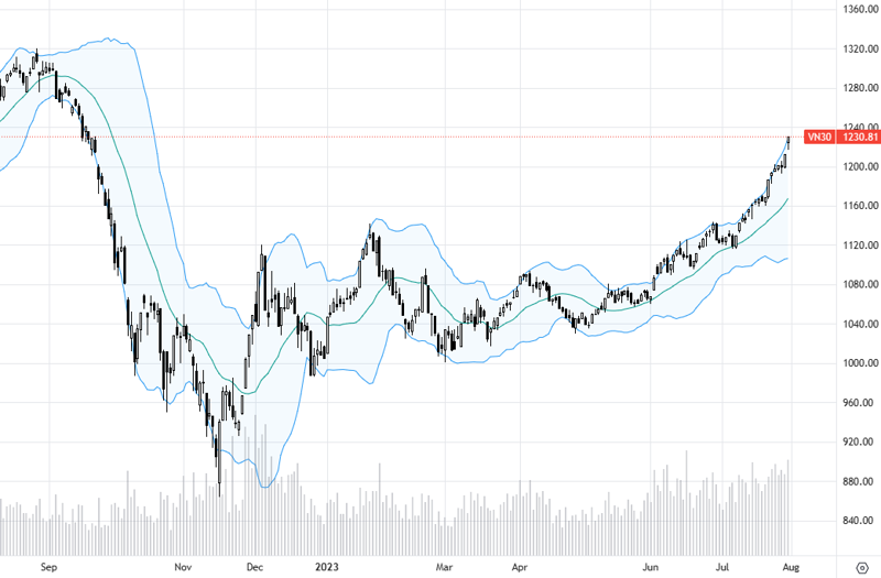 Vn30-Index tăng tốc.