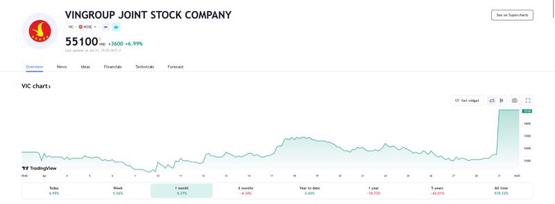 Sơ đồ giá cổ phiếu VIC trên HOSE từ đầu năm đến nay.
