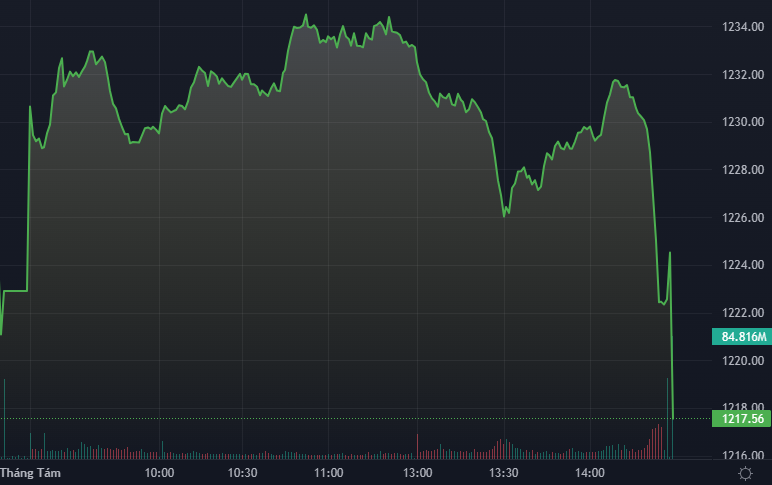 VN-Index cắm đầu giảm trong thời gian rất ngắn cuối phiên.
