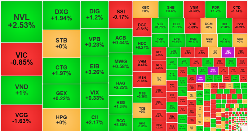 Nhóm cổ phiếu thanh khoản cao nhất thị trường sáng nay chủ yếu là tăng giá.