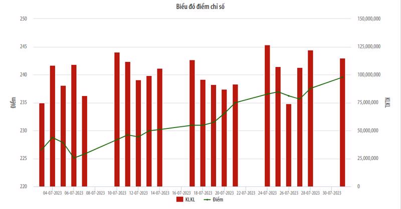 Biểu đồ điểm chỉ số của HNX-Index.