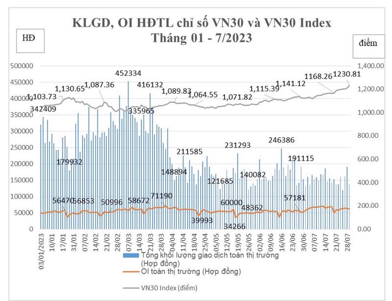 HNX cho bieets, số lượng tài khoản giao dịch chứng khoán phái sinh tiếp tục có xu hướng tăng.