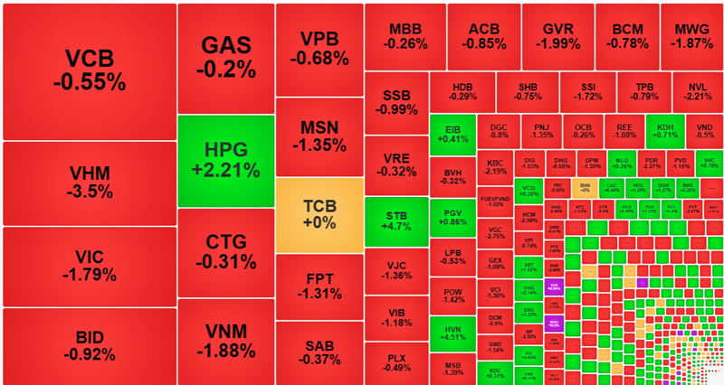 Nhóm cổ phiếu vốn hóa lớn nhất thị trường đỏ rực phiên này.