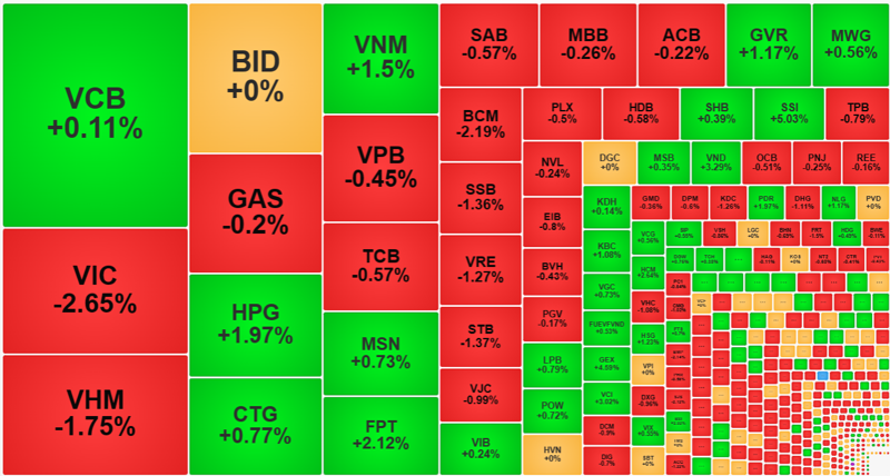 Cũng có một số cổ phiếu vốn hóa lớn tăng giá sáng nay, nhưng ảnh hưởng từ VIC và VHM là quá mạnh.