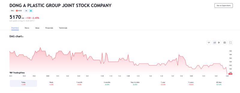 Sơ đồ giá cổ phiếu DAG thời gian qua - Nguồn: Tradingview.