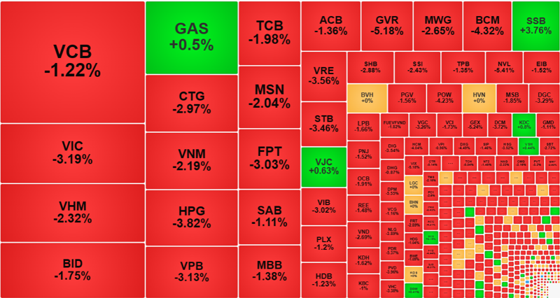 Nhóm cổ phiếu vốn hóa lớn giảm rất sâu sáng nay.