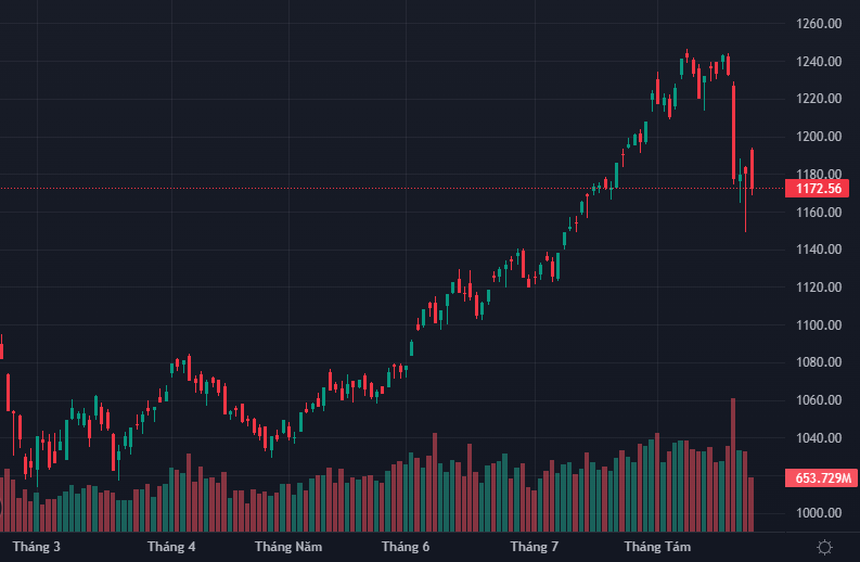VN-Index sụt giảm thanh khoản rất nhanh.