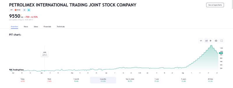 Sơ đồ giá cổ phiếu PIT thời gian qua trên Tradingview.