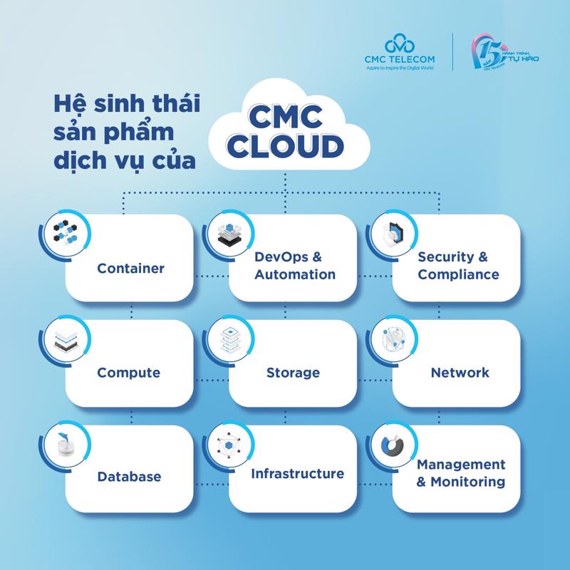 Hệ sinh thái sản phẩm dịch vụ của CMC Cloud.