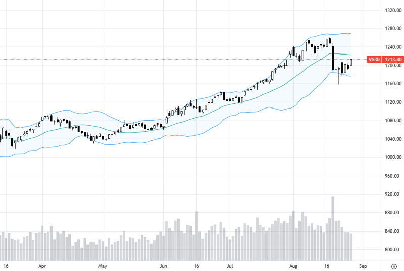VN30 vượt ra khỏi biên độ dao động của tuần trước.