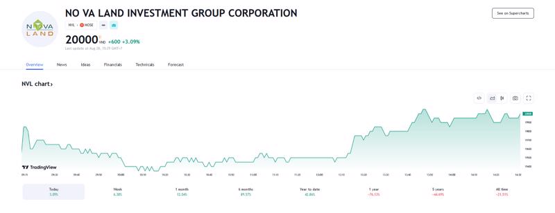 Sơ đồ giá cổ phiếu NVL thời gian qua trên Tradingview.