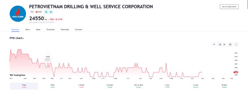 Sơ đồ giá cổ phiếu PVD trên Tradingview.