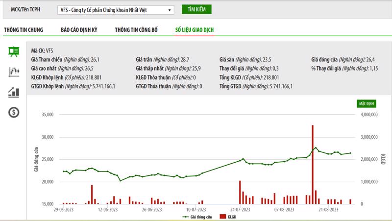 Sơ đồ giá dịch giá cổ phiếu VFS trên HNX.