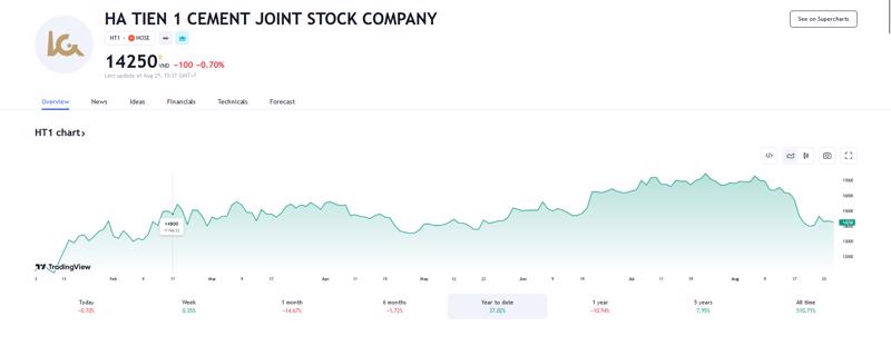 Sơ đồ giá cổ phiếu HT1 trên Tradingview.