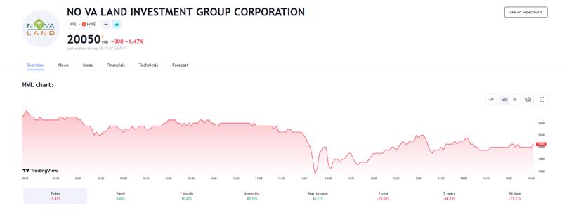 Sơ đồ giá cổ phiếu NVL trên Tradingview.