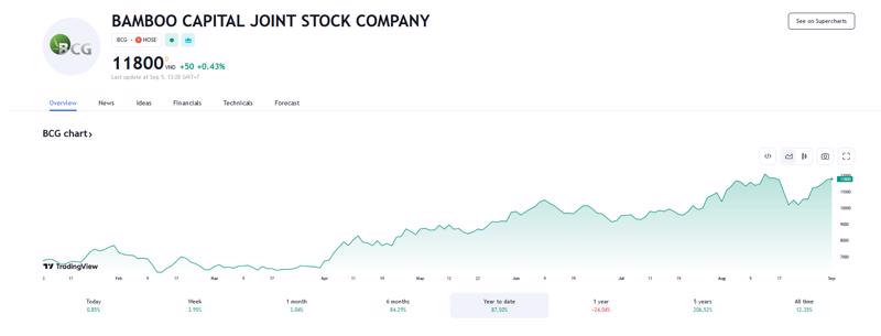 Diến biến giá cổ phiếu BCG trên Tradingview.